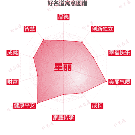 名字星丽的寓意图谱