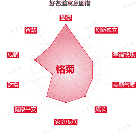 名字铭菊的寓意图谱