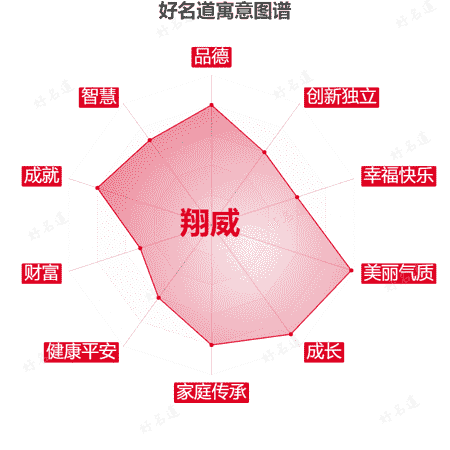 名字翔威的寓意图谱