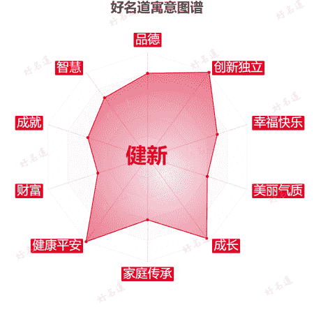 名字健新的寓意图谱
