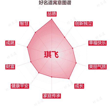 名字琪飞的寓意图谱