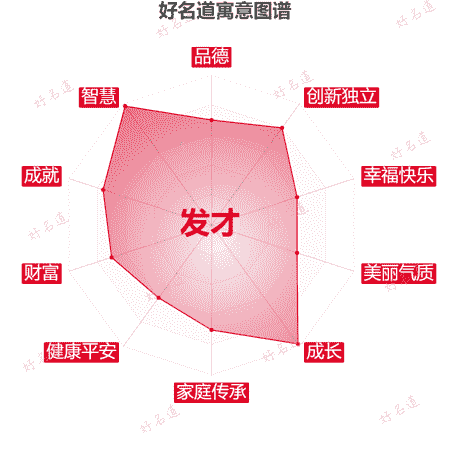 名字发才的寓意图谱