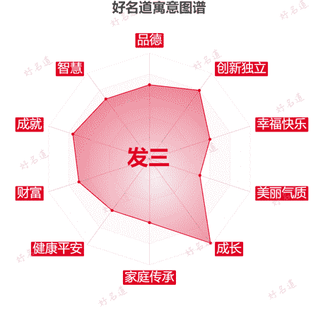 名字发三的寓意图谱