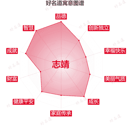 名字志靖的寓意图谱