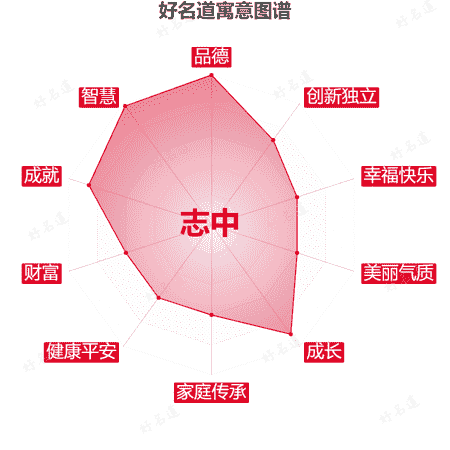 名字志中的寓意图谱