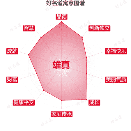 名字雄真的寓意图谱