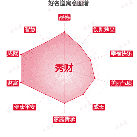 名字秀财的寓意图谱