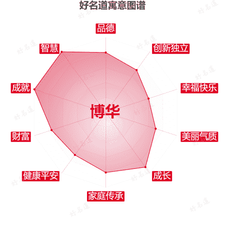 名字博华的寓意图谱