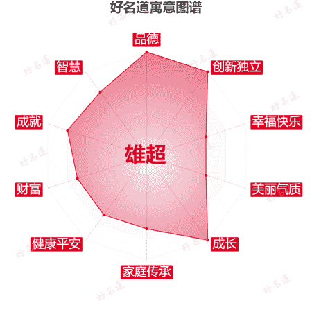 名字雄超的寓意图谱