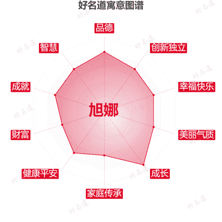 名字旭娜的寓意图谱