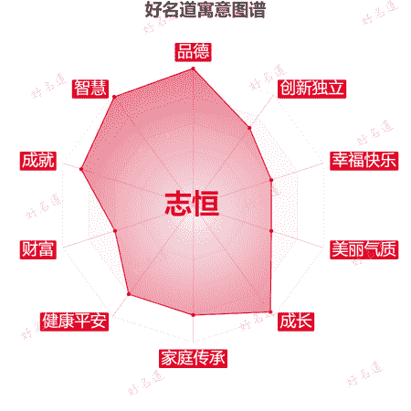 名字志恒的寓意图谱