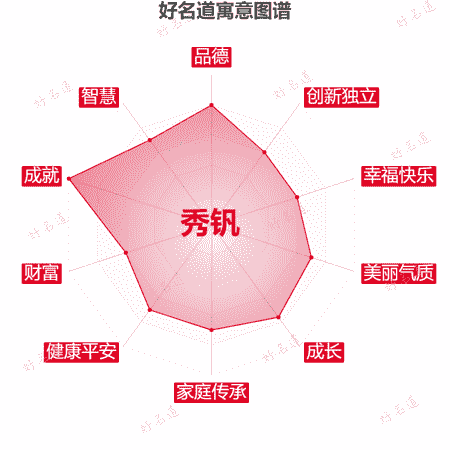 名字秀钒的寓意图谱