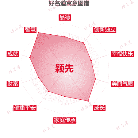 名字颖先的寓意图谱