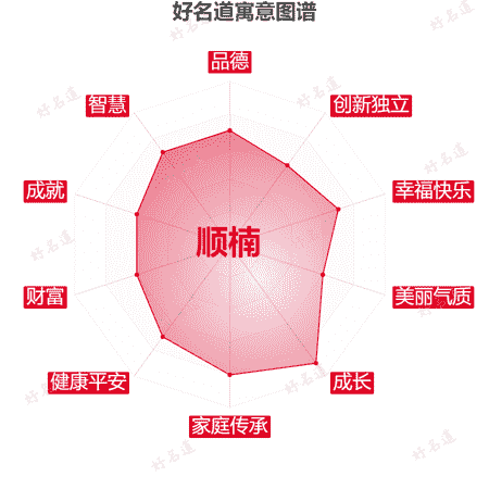 名字顺楠的寓意图谱