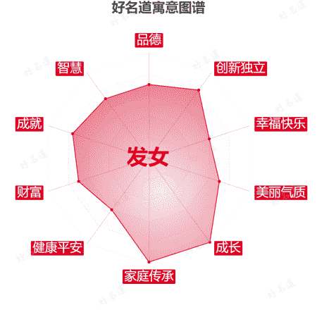 名字发女的寓意图谱