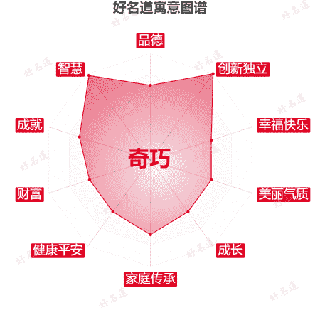 名字奇巧的寓意图谱