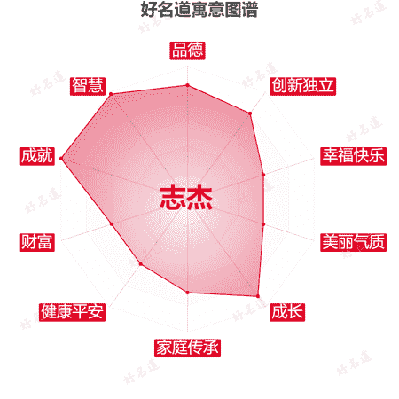 名字志杰的寓意图谱