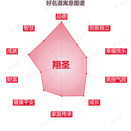 名字翔圣的寓意图谱