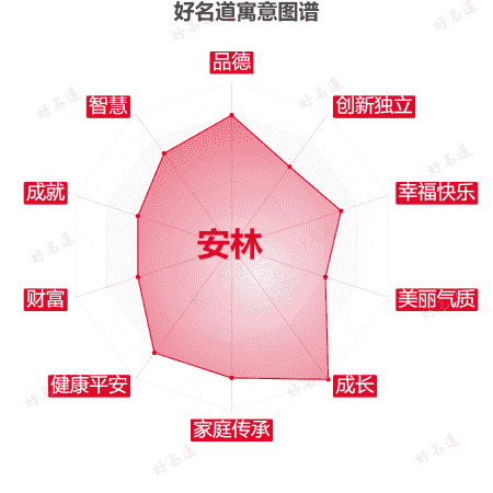 名字安林的寓意图谱