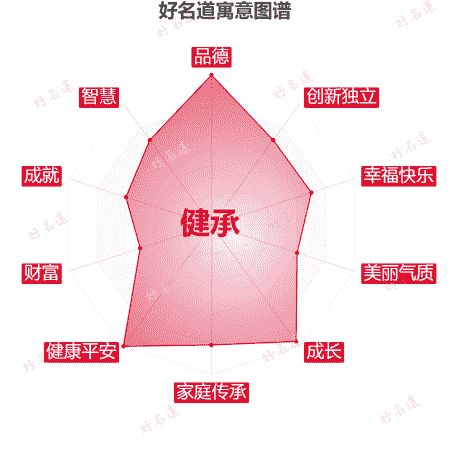 名字健承的寓意图谱