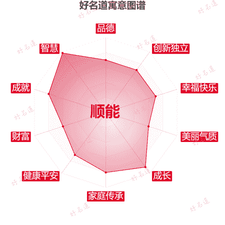 名字顺能的寓意图谱