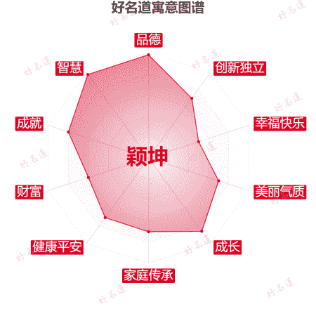 名字颖坤的寓意图谱