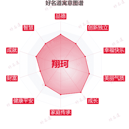 名字翔珂的寓意图谱