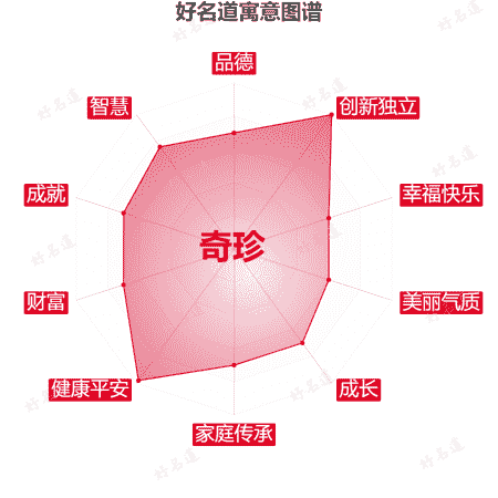 名字奇珍的寓意图谱