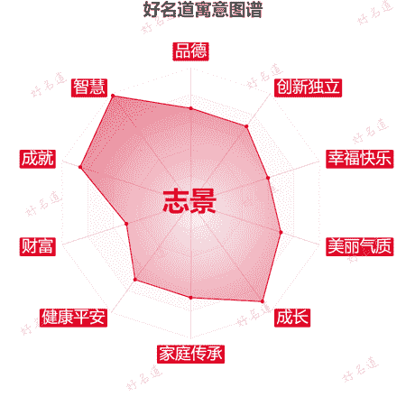 名字志景的寓意图谱