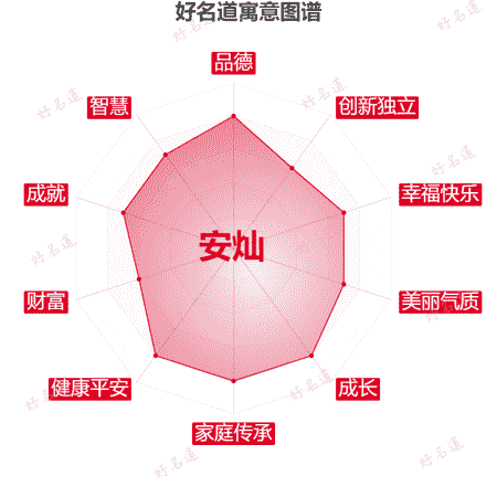名字安灿的寓意图谱