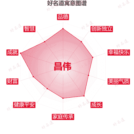 名字昌伟的寓意图谱