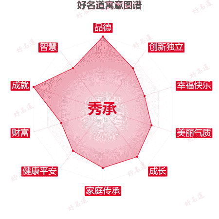 名字秀承的寓意图谱