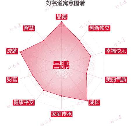 名字昌鹏的寓意图谱