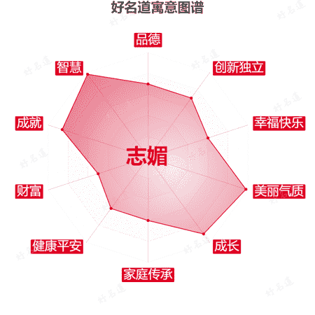 名字志媚的寓意图谱