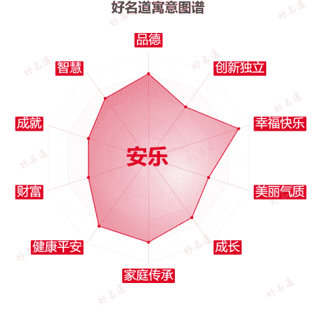 名字安乐的寓意图谱