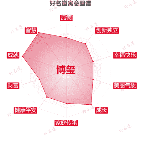 名字博玺的寓意图谱
