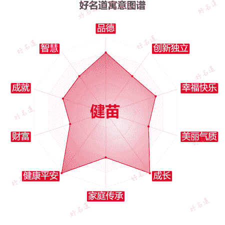 名字健苗的寓意图谱