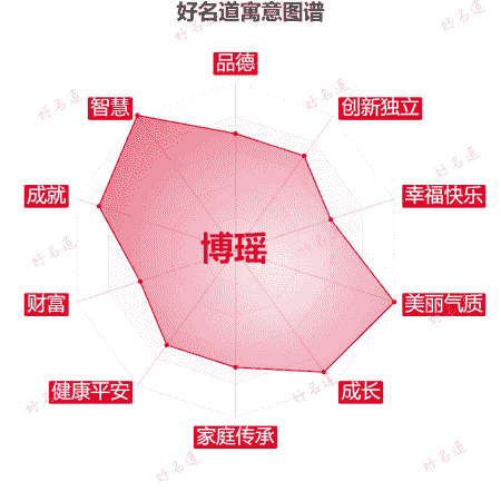 名字博瑶的寓意图谱