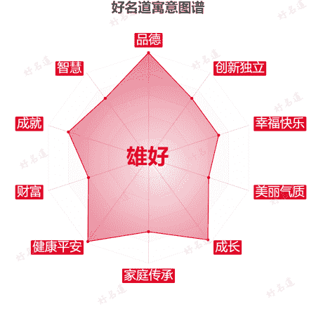 名字雄好的寓意图谱