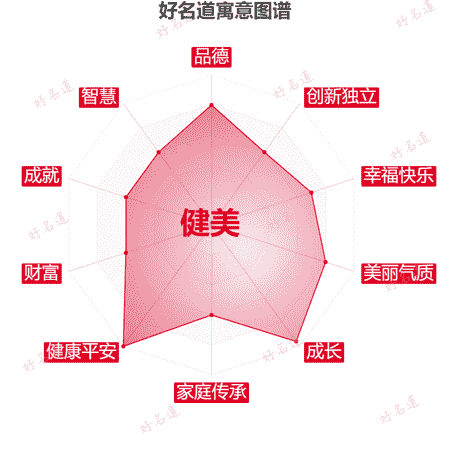 名字健美的寓意图谱