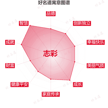 名字志彩的寓意图谱