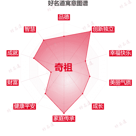 名字奇祖的寓意图谱