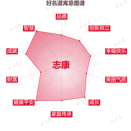 名字志康的寓意图谱