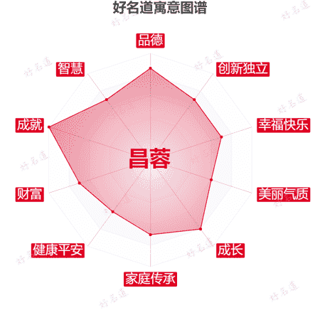 名字昌蓉的寓意图谱