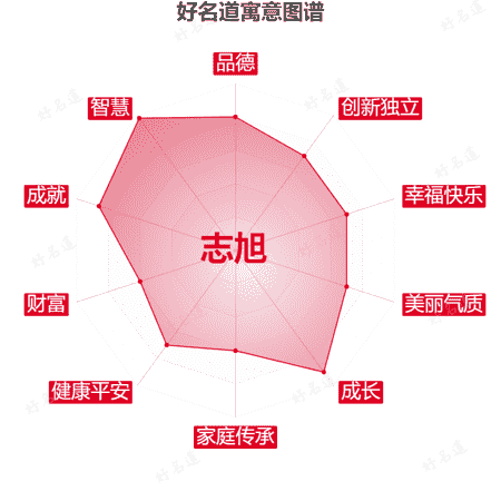 名字志旭的寓意图谱