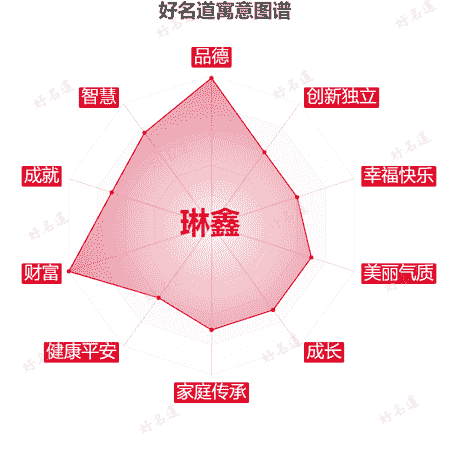 名字琳鑫的寓意图谱