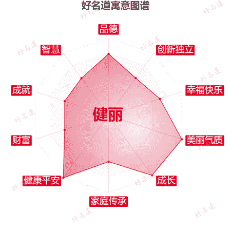 名字健丽的寓意图谱