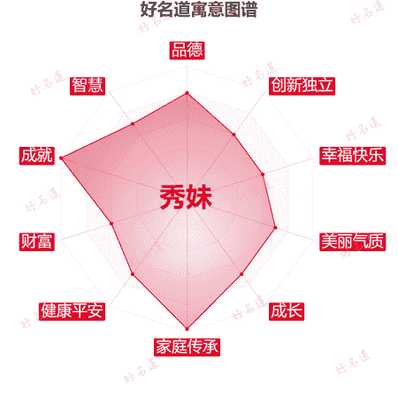 名字秀妹的寓意图谱