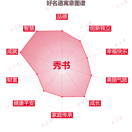 名字秀书的寓意图谱