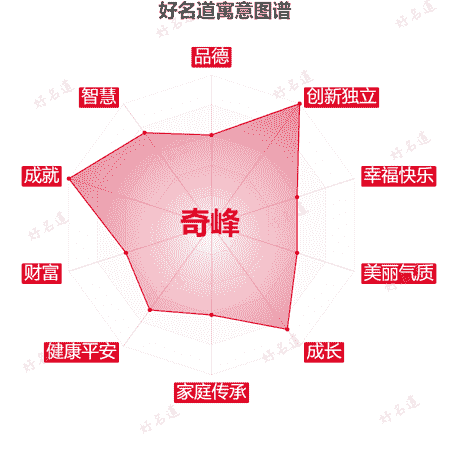 名字奇峰的寓意图谱